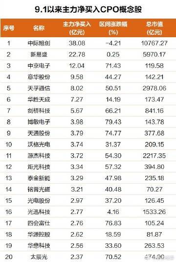 【A股光今天又回来了！高速光模块采购预测上修】机构依旧看好CPO概念龙头股中