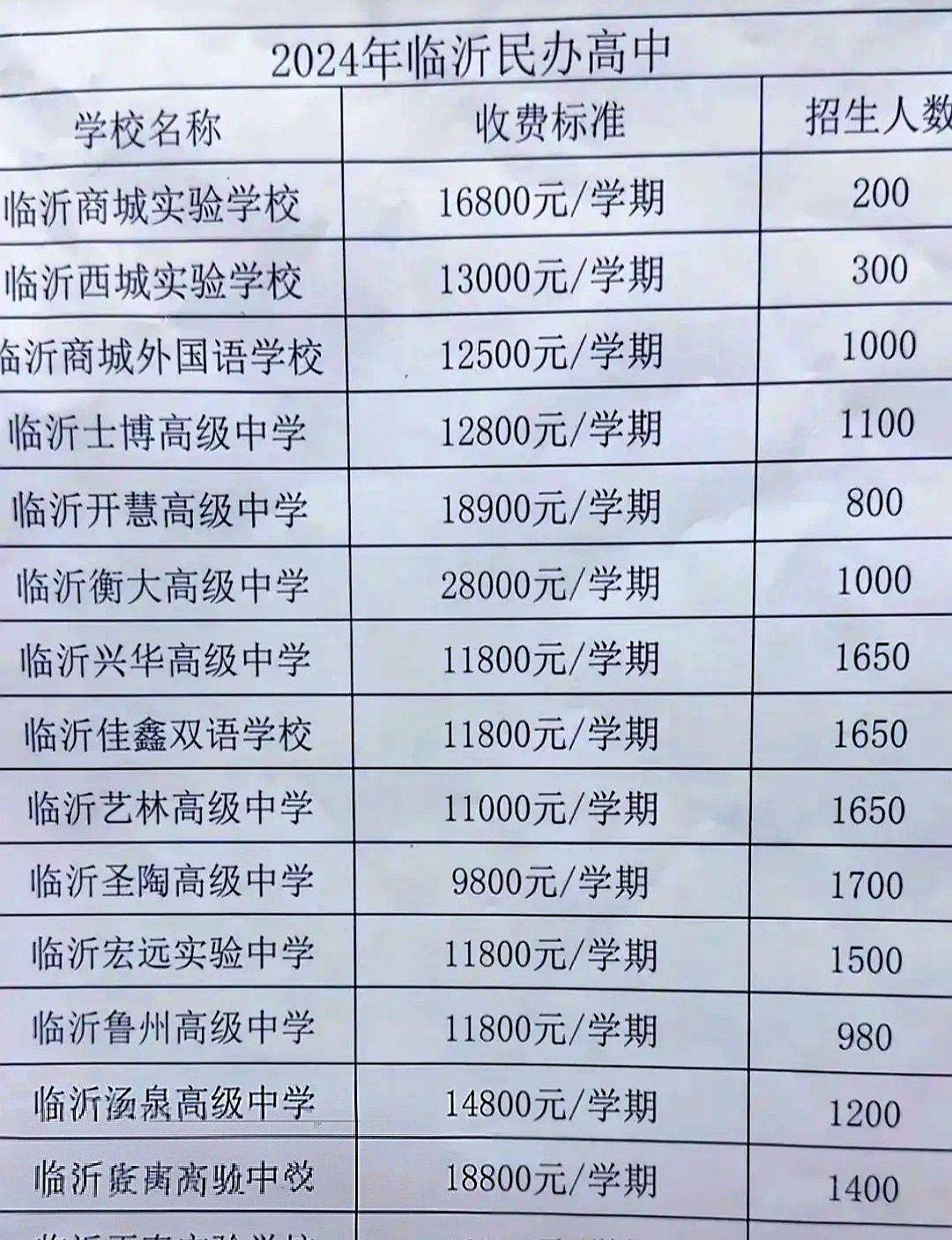 4万学费跌到2万5，还是没人来临沂民办高中，今年新生只剩个位数去年家长连夜排