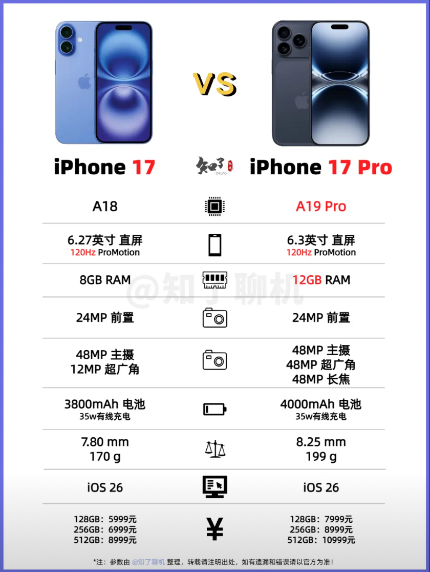 一图看，苹果17和17Pro的主要看点！iPhone17发布会临近，配置也逐