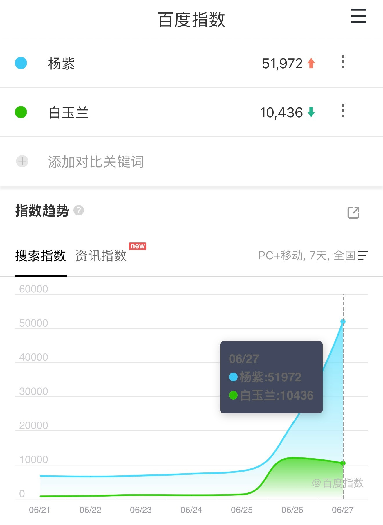 我紫作为国民度超高的女演员，百指居然破5万了微指改版后破亿很难，紫姐27号破3亿