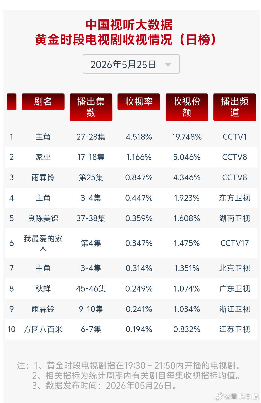 主角5月25日cvb收视日报，张嘉译《主角》收视创新高主角4.518，酷云3.5