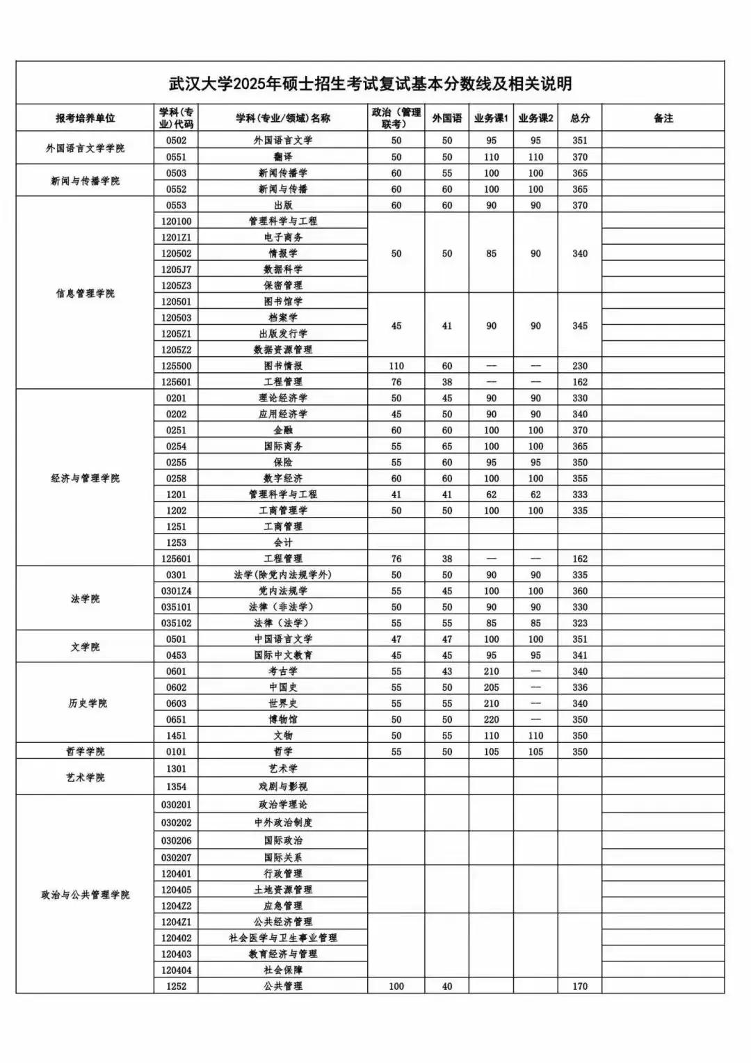 武汉大学2025年硕士研究生招生复试基本分数线出来啦