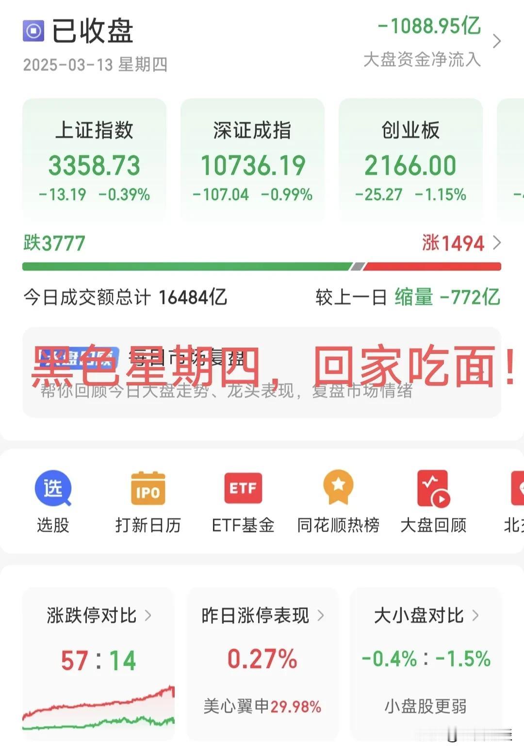 黑色星期四，3400越来越远！今天大A来了一个宽幅震荡，主力资金净流出1000