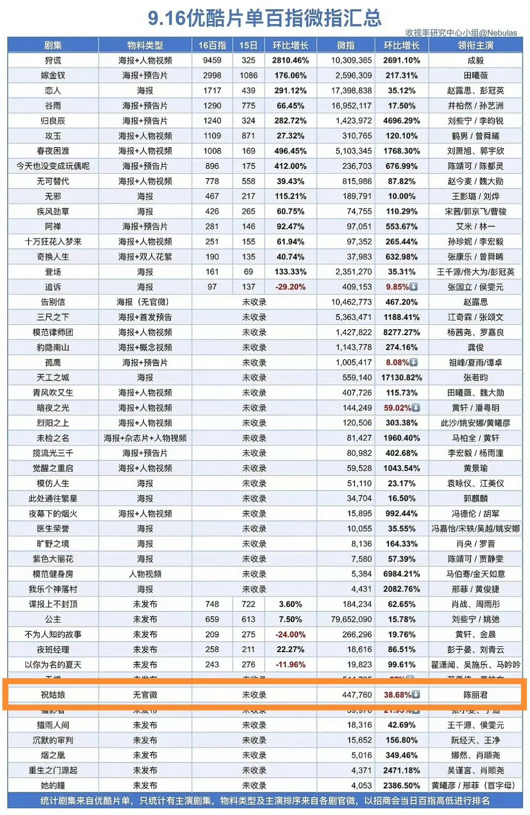 陈丽君优酷片单百指微指汇总祝姑娘这部剧目前无官微，纯粉丝宣传都能上榜，指