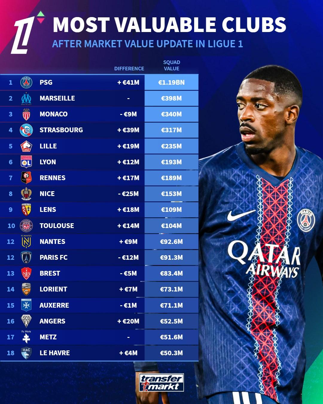 德转法甲俱乐部身价榜: 巴黎11.9亿欧居首, 马赛3.98亿次席