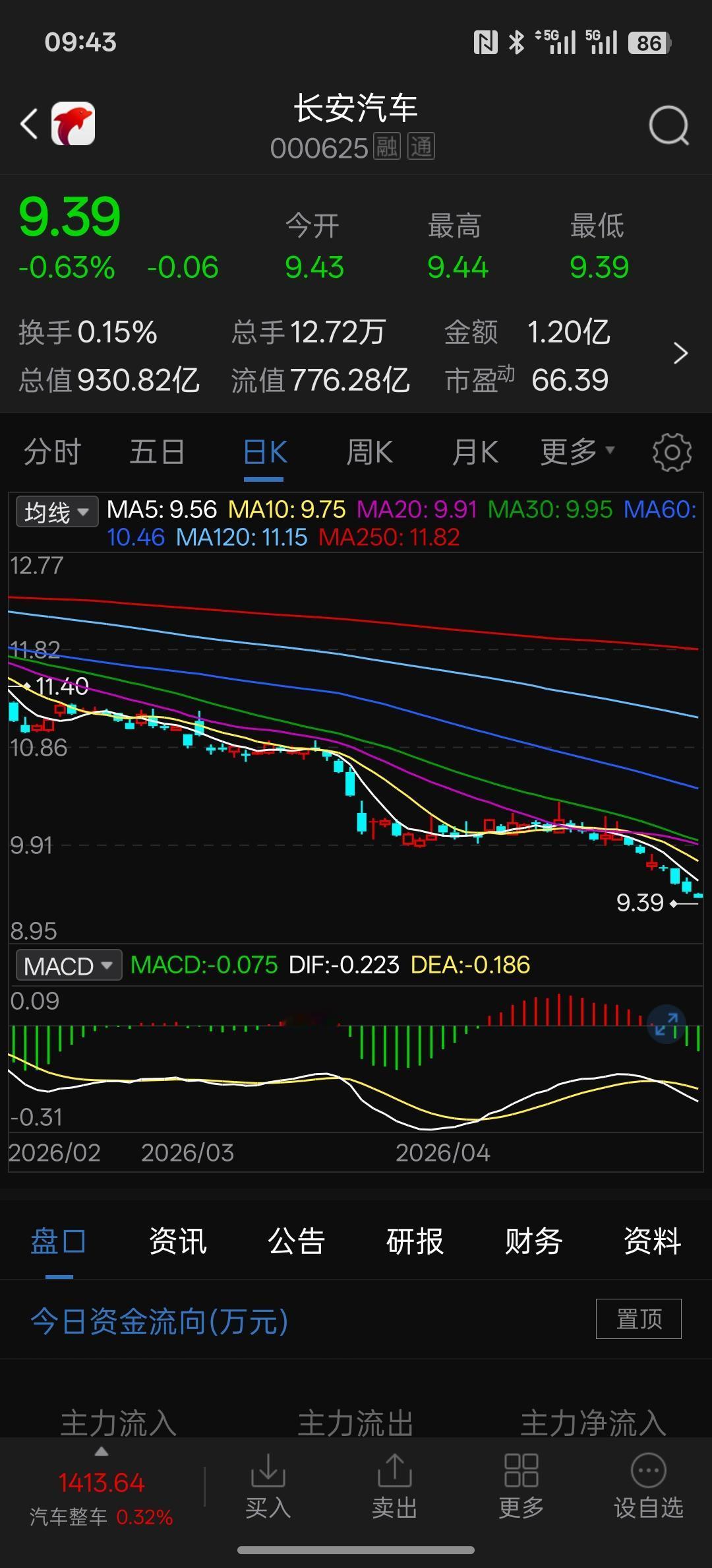 长安汽车天天阴跌，持续下跌，连续跌了多久了？按月份来算，至少跌了一年左右！所谓的