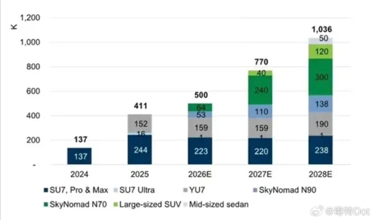 高盛给出了对小米未来三年交付量的预测：2026年交付50万辆，2027...