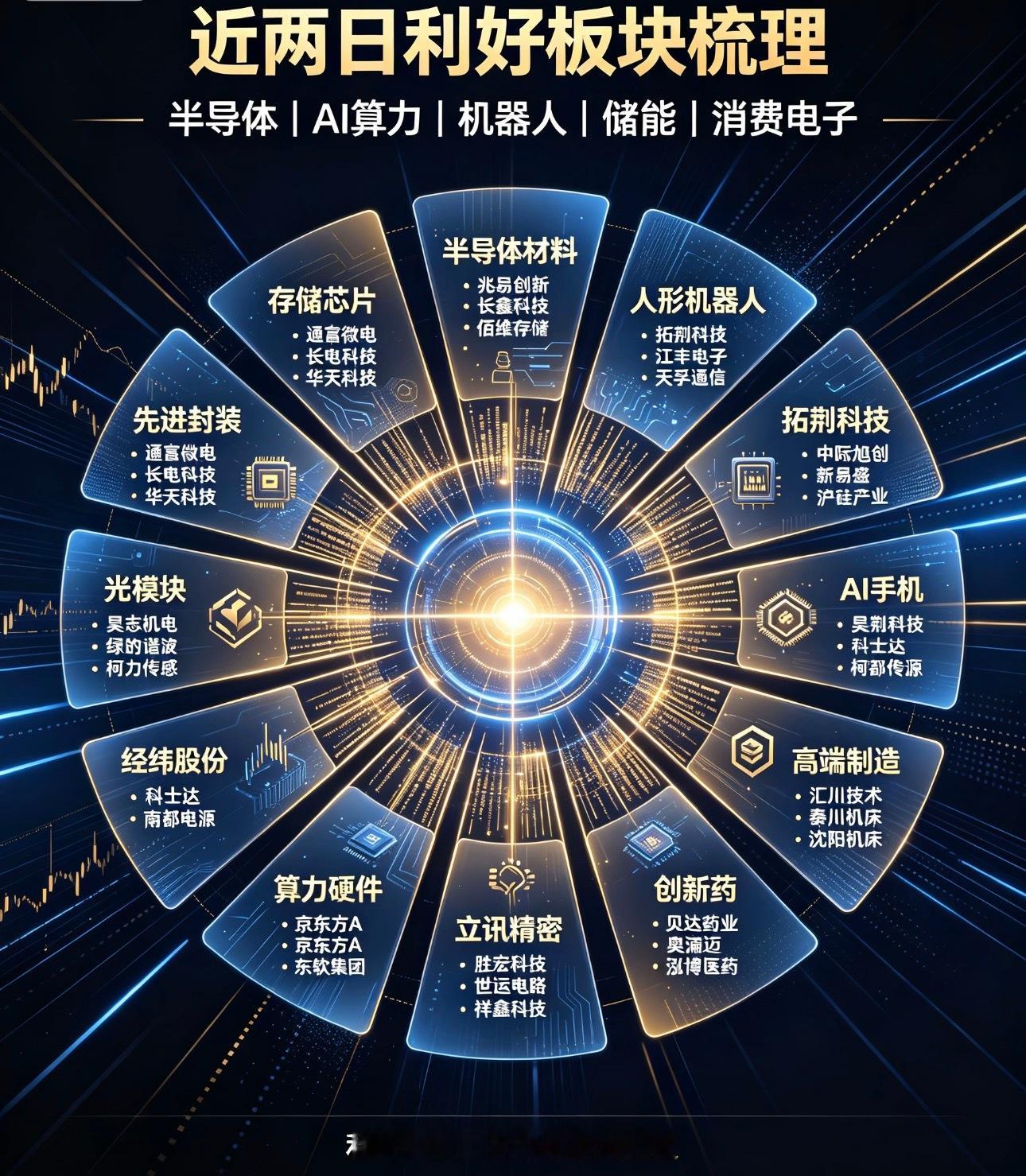 近两日+周末利好板块梳理｜🔥公开资讯整理，仅作题材观察，不构成投资建议1.先进封装/半导体封测（存