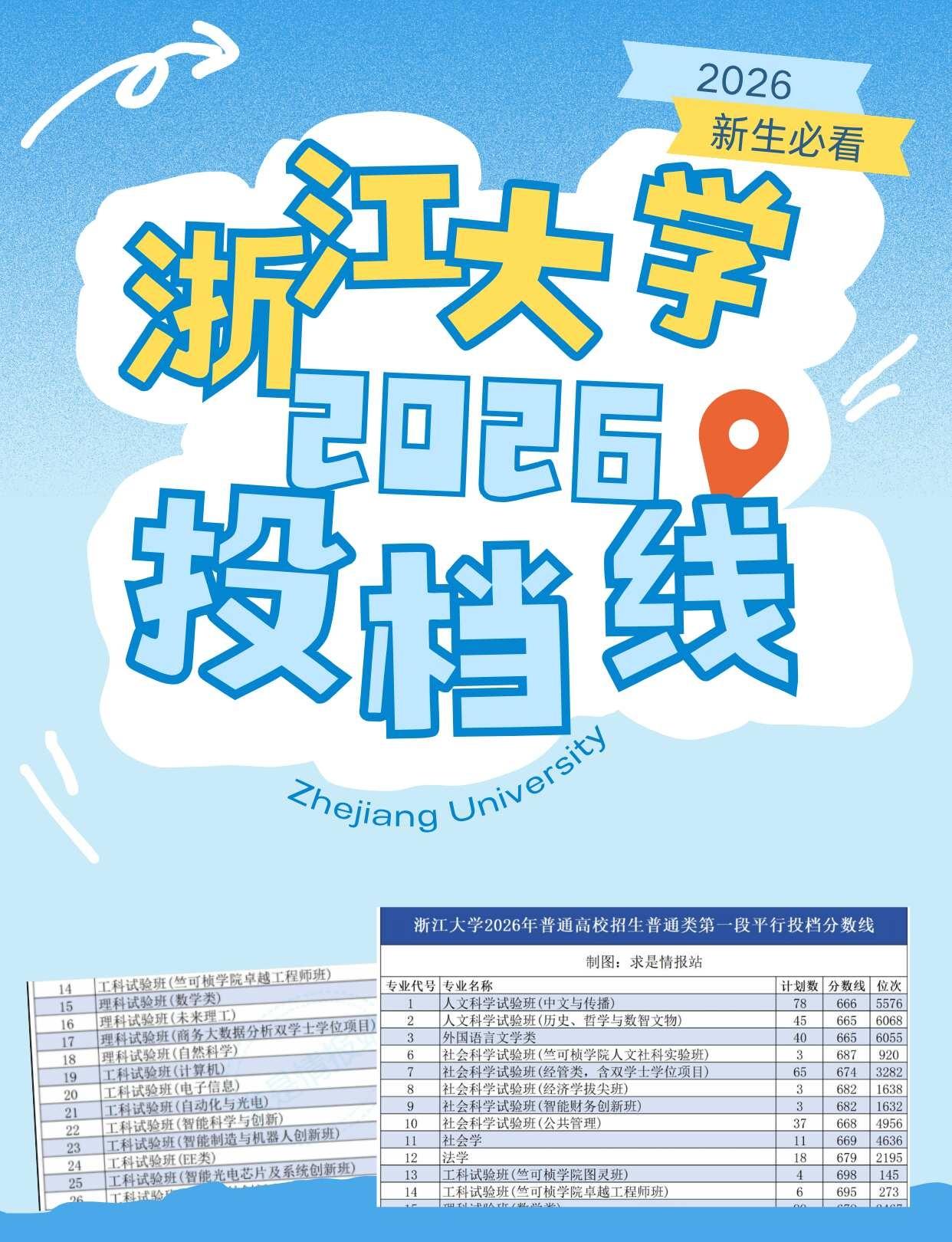浙江大学2026投档线已出！（浙江省）欢迎各位新生成为浙大一份子！浙大