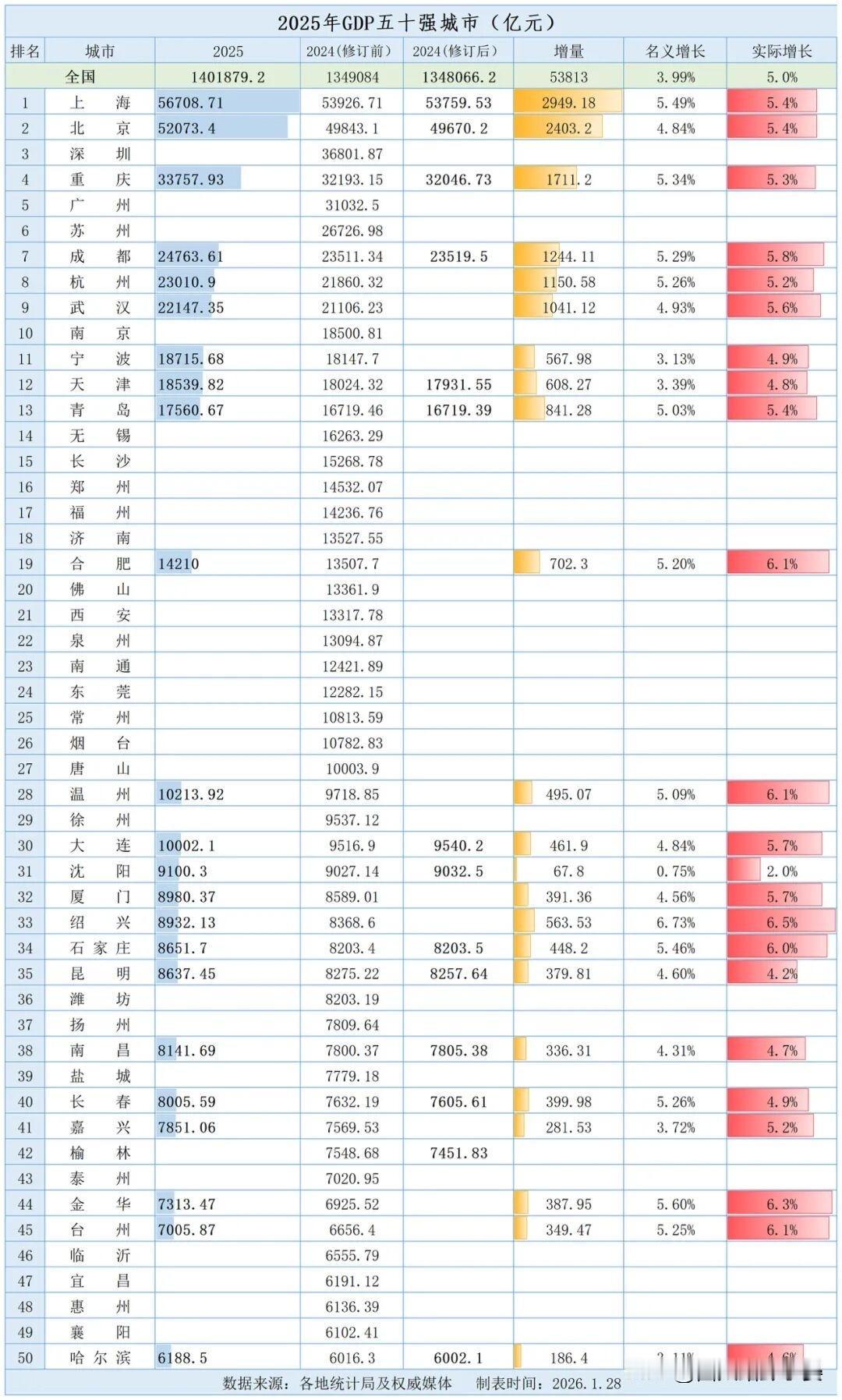 2025年GDP五十强城市汇总：武汉、合肥、沈阳等23城出炉