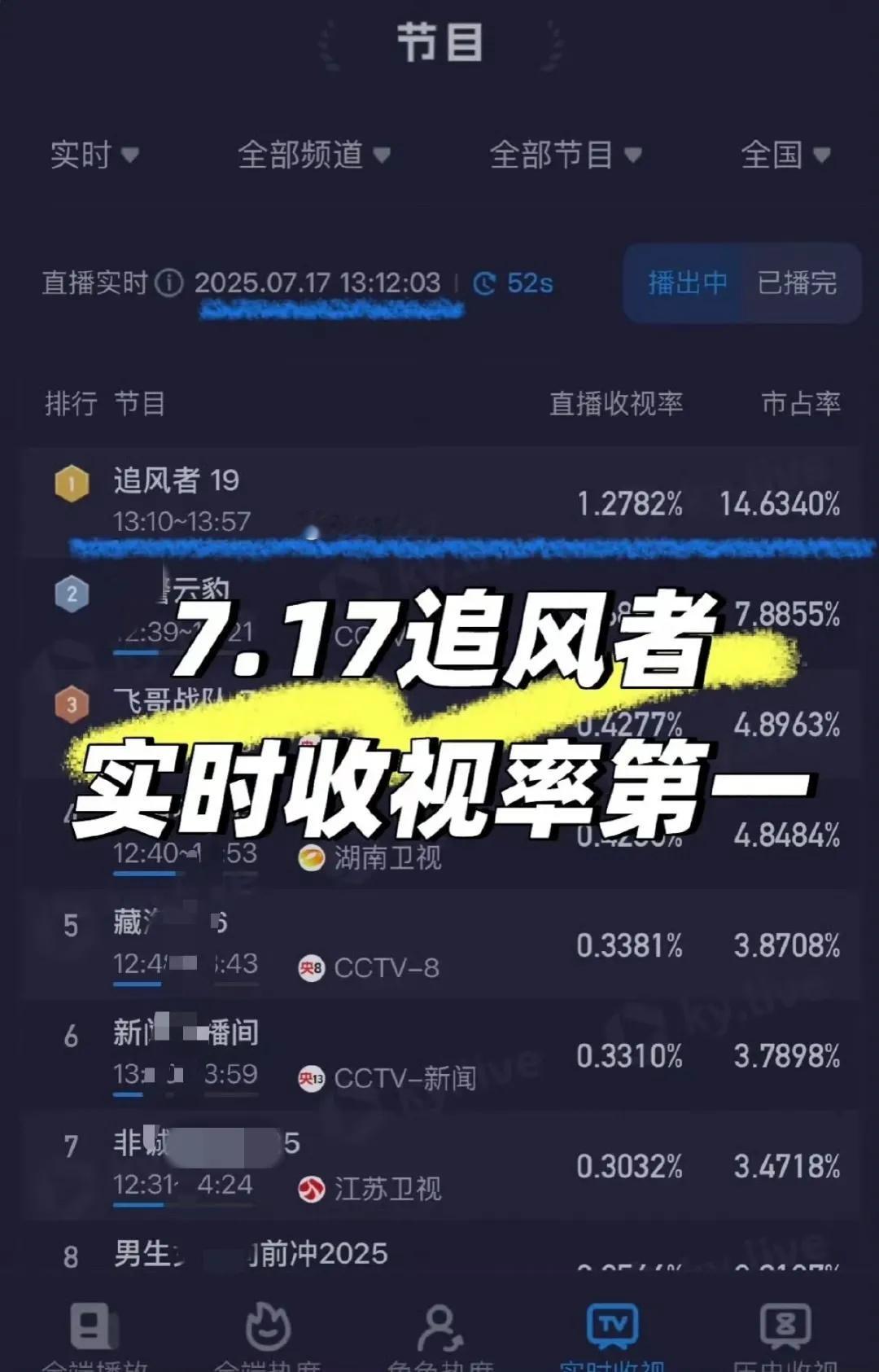 谁能想到《追风者》的风一年多了，依然强劲[赞]！央一重播第105轮上星的《追风