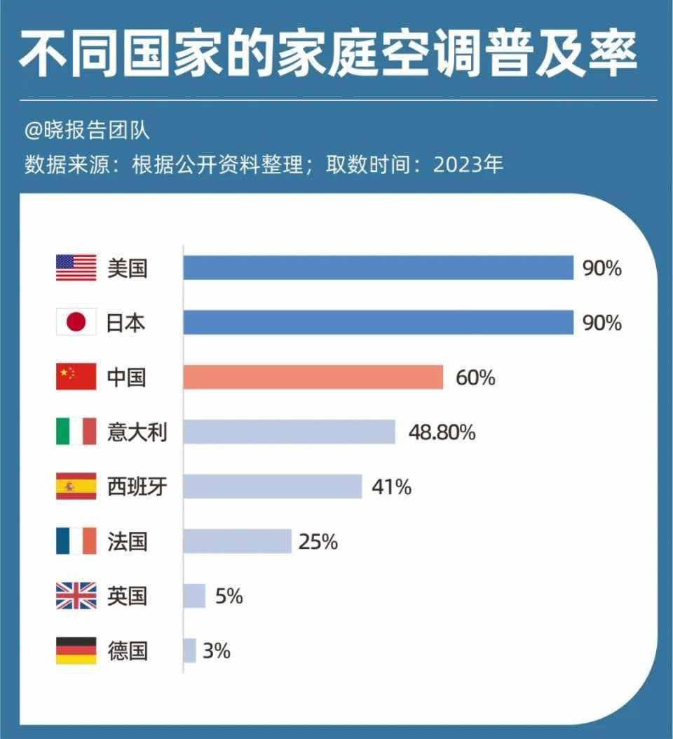 加急补货！中国空调在欧洲遭疯抢如果中国不卖外卖空调，比不卖稀土伤害大100倍