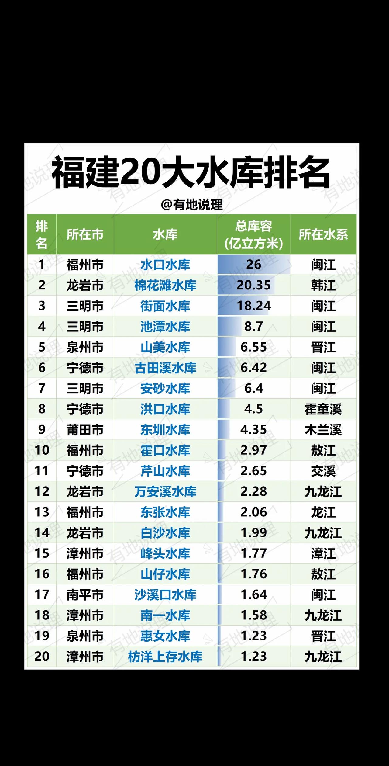 福建20大水库排名。福建山多河流短，因此境内大型水库数量相比周边省份要少的多，总