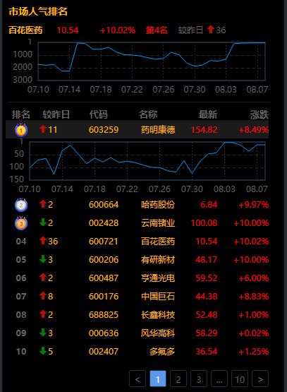 下周一，看这5个方向就够了！1、创新药（医药科技+低估值）恒瑞医药，百济神