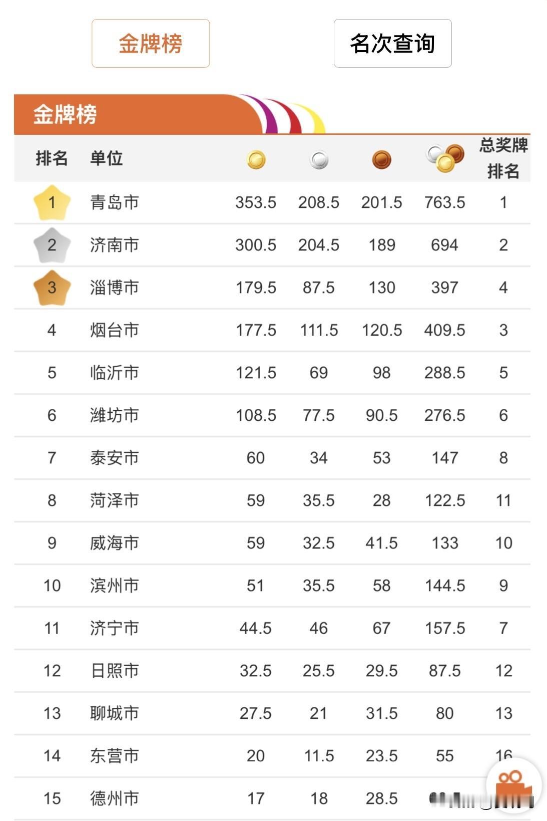 第26届山东省运会金牌榜出炉！青岛第一，济南淄博第二三名，临沂第五。你的家乡第几