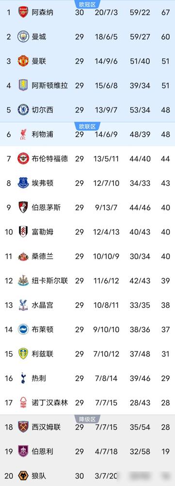 全欧最强防线，竟被倒数第一追着连灌两球。2-0领先，对手是联赛垫底的狼队，眼