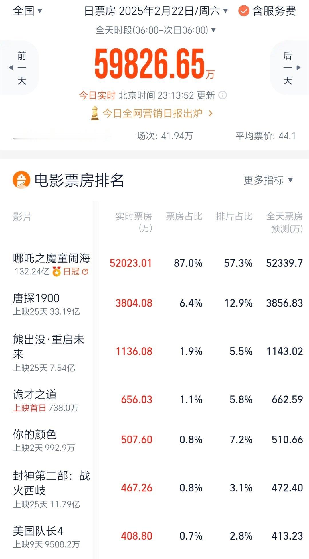 我们家吒儿太厉害了。今天以57.3%的排片，贡献了87%的票房，合计5.2亿。包