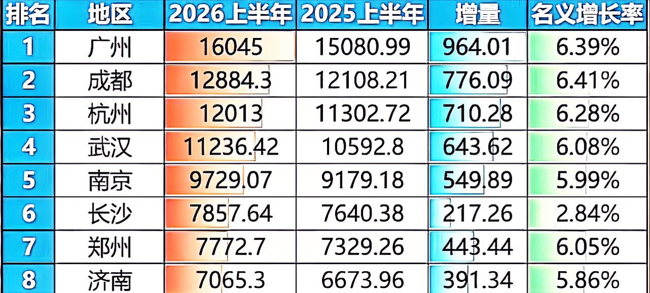 2026年上半年GDP，看看这几个省会城市。增速方面，除了长沙最低以外，其余的都