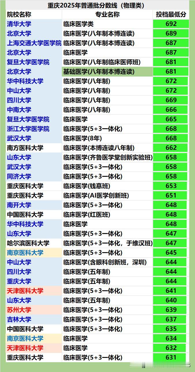 重庆市2025年临床医学各院校录取投档最低分比较：❶从最顶级的北大、上交、复旦