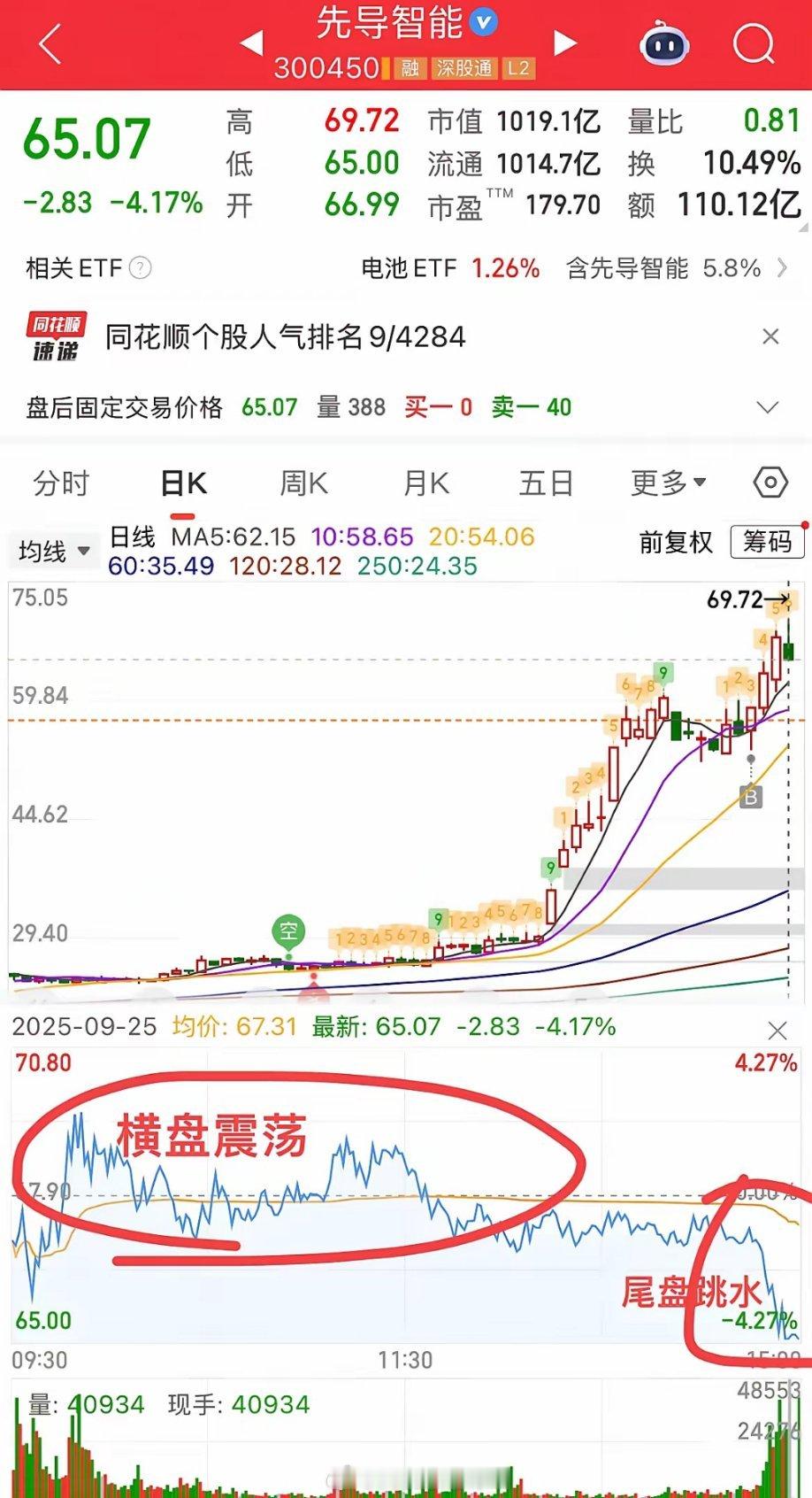 雪上加霜，太难过了，本来今天的计划就是卖先导，买曙光的，因为明天先导异动就解除了