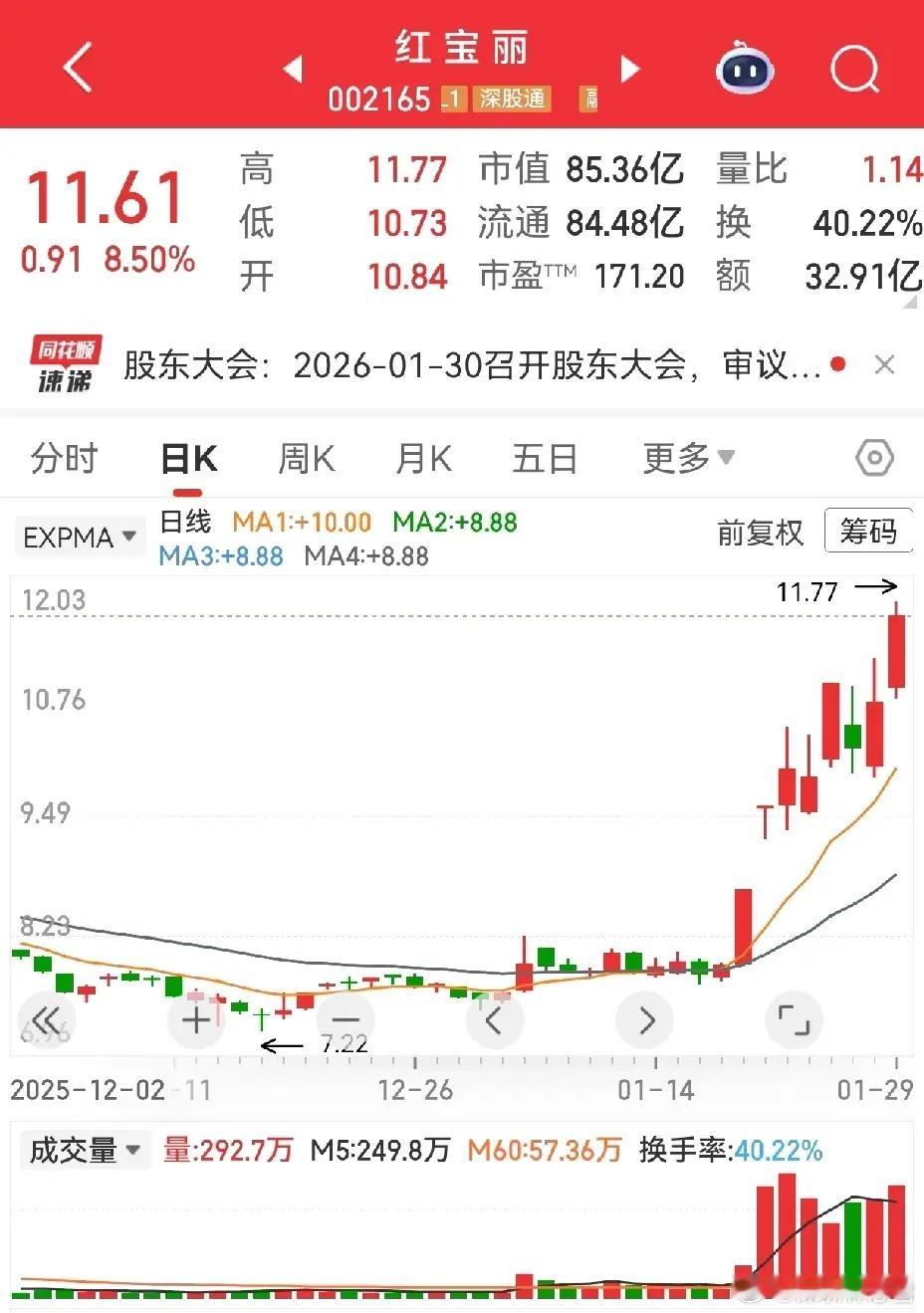 红宝丽这波走势太有看点了！2025前三季度业绩平平，近期股价却一路走强，大概率是