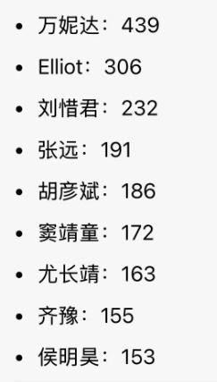 歌手2026第六期的排名万妮达是断层领先，一个人得了439票，真是够高的！事实