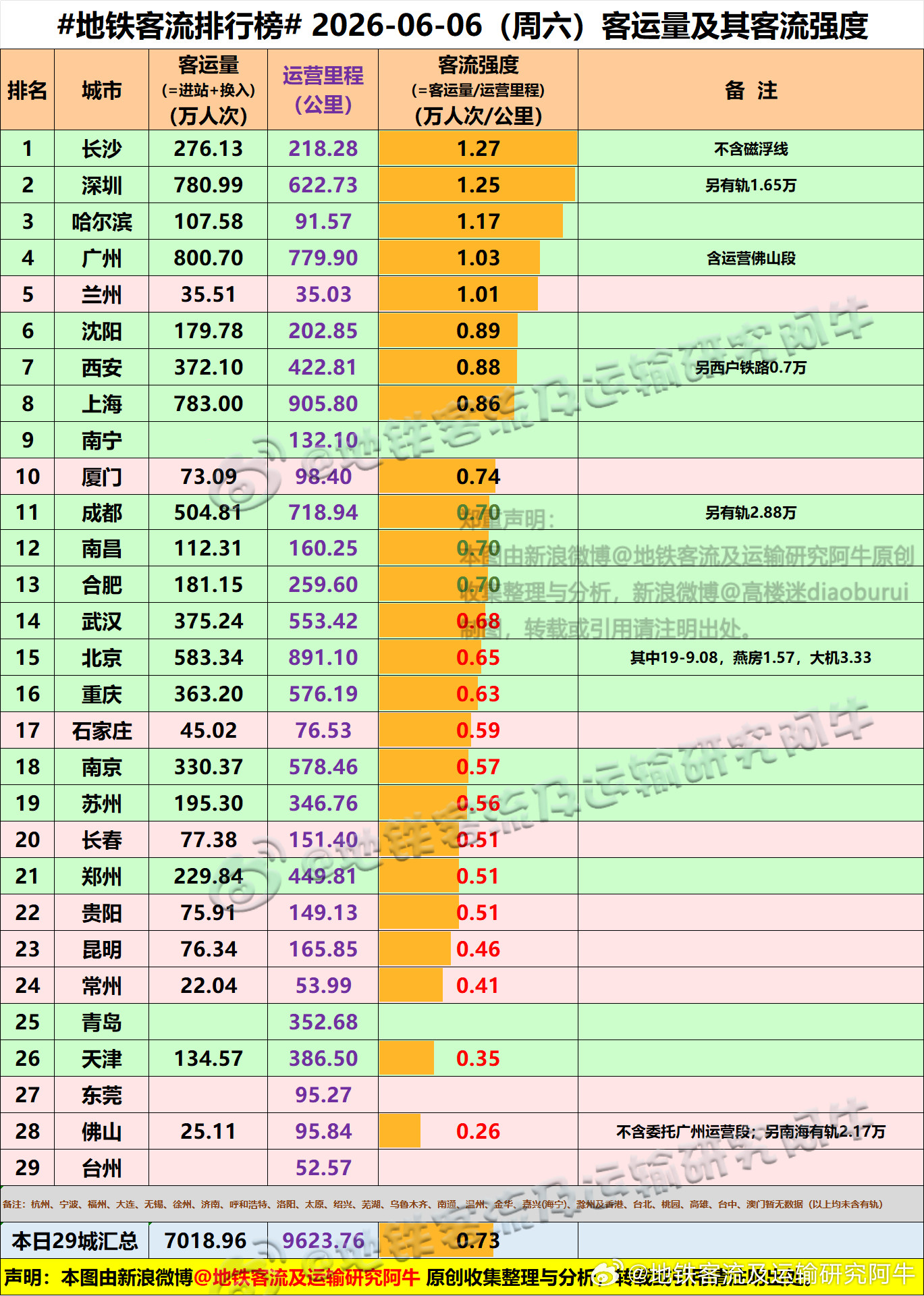 【中国城市地铁客流排行榜2026-06-06（周六，农历四月廿一，中国地铁客流
