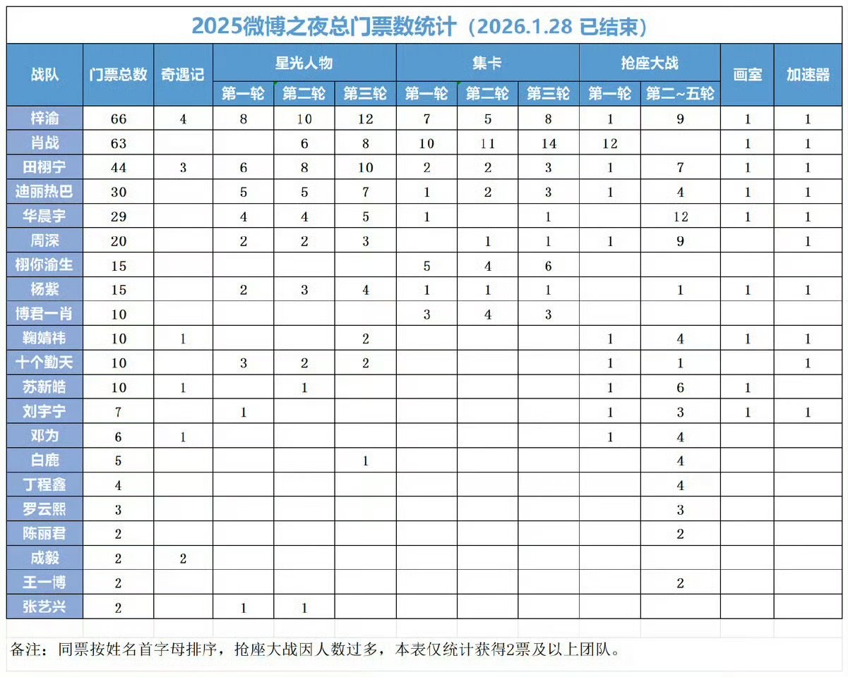 抢座101总门票抢座101总门票排名抢座101总门票