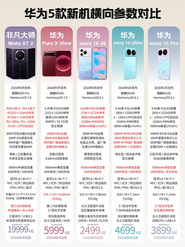 华为这5款新机，差别真不小