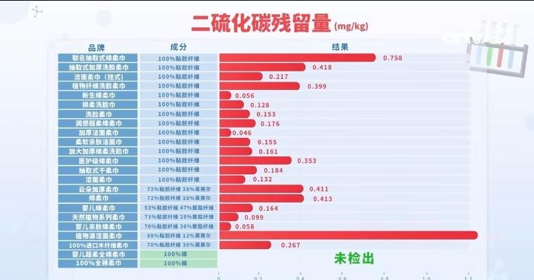 是不是脸上经常长痘痘？洗脸巾你家还在使用吗，婴幼儿/孕妇一定要注意了，凡是标【植