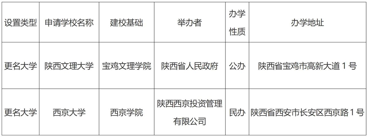 宝鸡文理学院终于要更名大学了!西京学院终于要更名大学了!只是没有想到的是宝鸡
