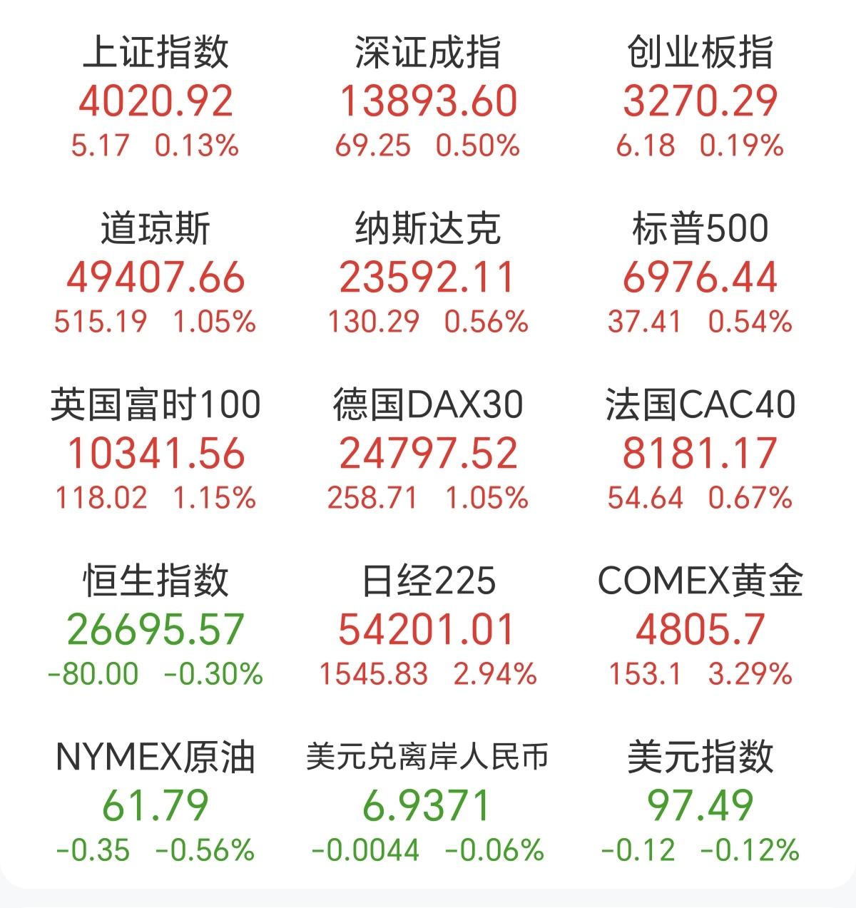 同样是昨天大跌，日经今天已经涨了快要3个点了，而上证冲高后马上就要变绿了。没有对