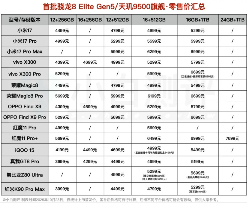 最近看不少机构和行业人士预测，由于内存都被AI企业买走了，所以年底手机内存和闪存