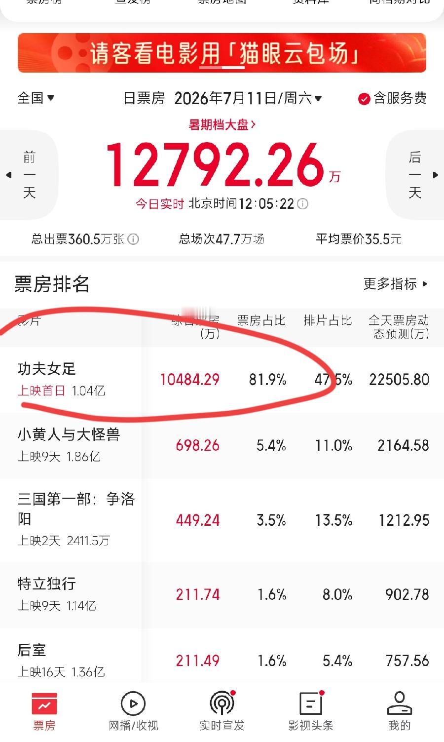 功夫女足，首日票房半天破亿！抓特务上映23天才1.1亿，现在已经快下架了，冯小刚