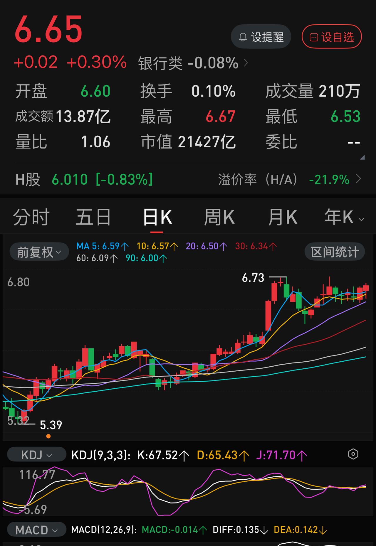 中国银行与农业银行股价仅差-0.23元，这应该是最近一年半来最小的差距了。纵观