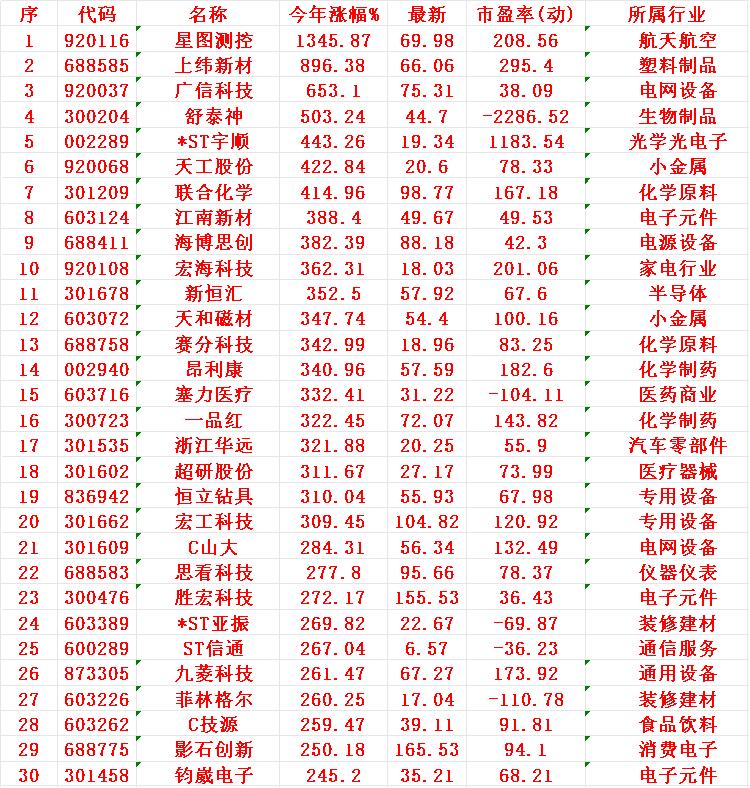2025年以来，整个市场“涨幅最大”的30个股一览！1星图1345.87