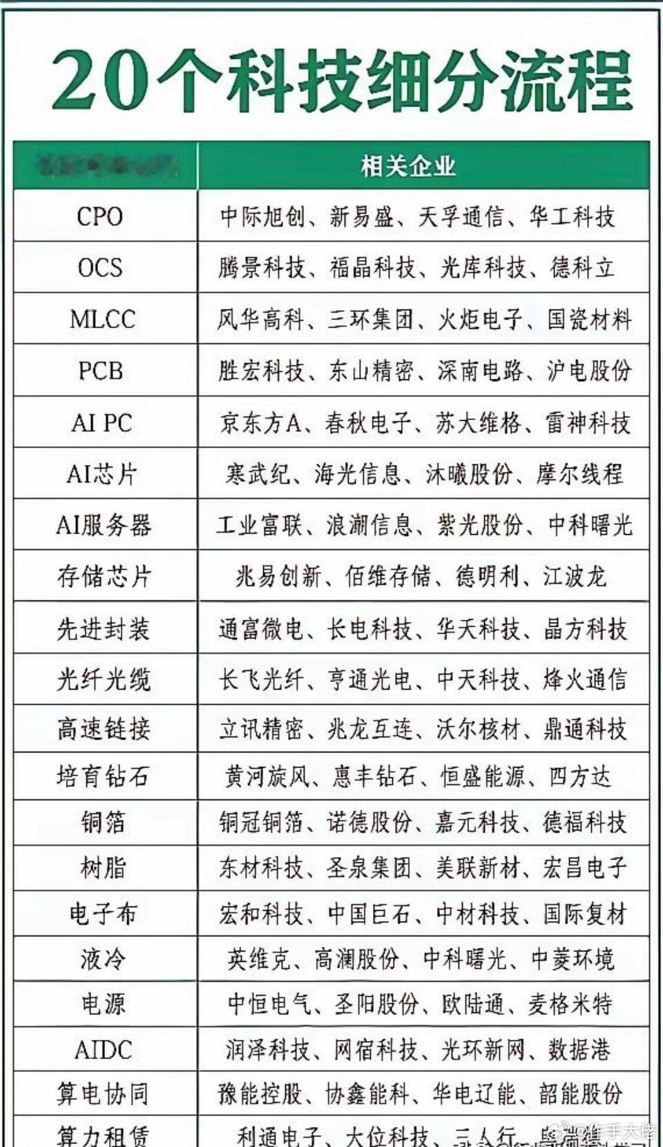 看懂AI上游科技链，别被赛道名单带偏​​现在网上各类科技细分清单越来越多，把MLCC、PCB、液冷、
