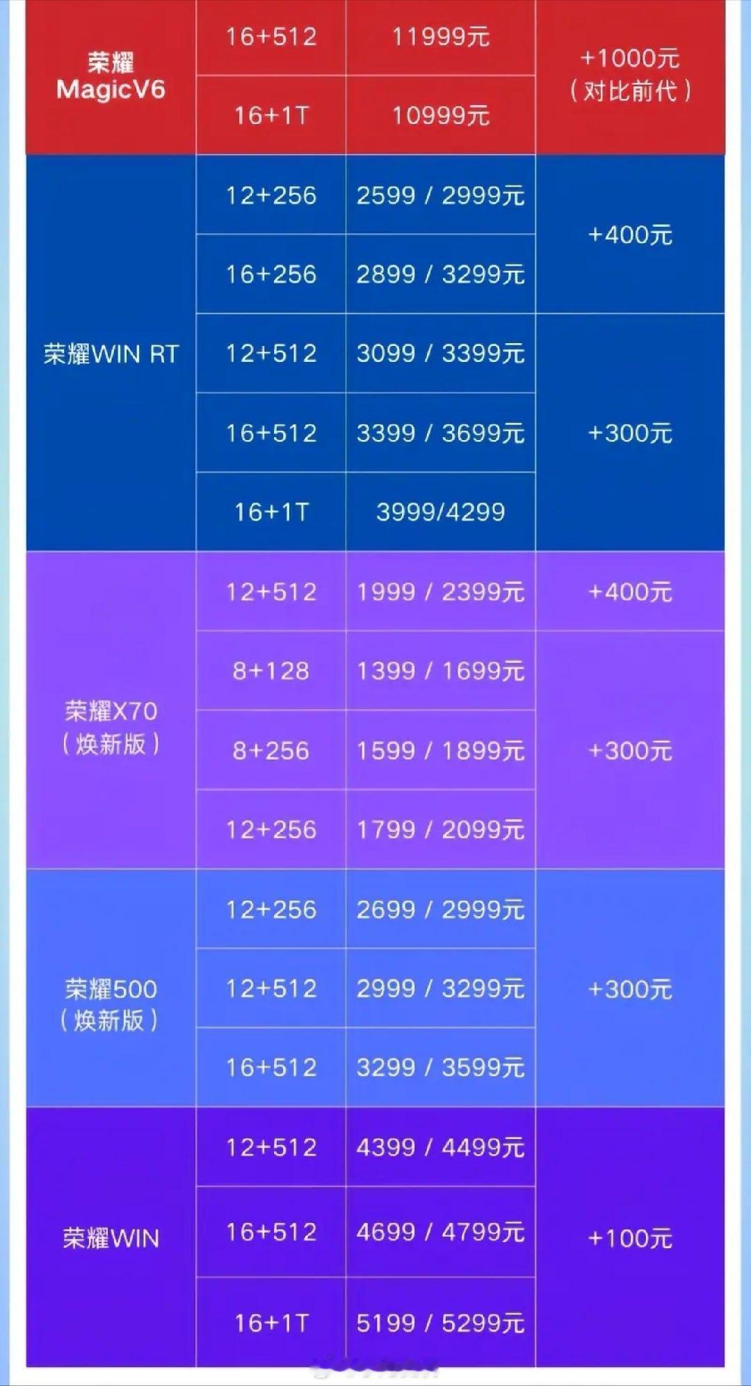 荣耀涨价现在荣耀也有点顶不住压力了，内存涨价各家都在涨价，不懂为啥有人要黑但