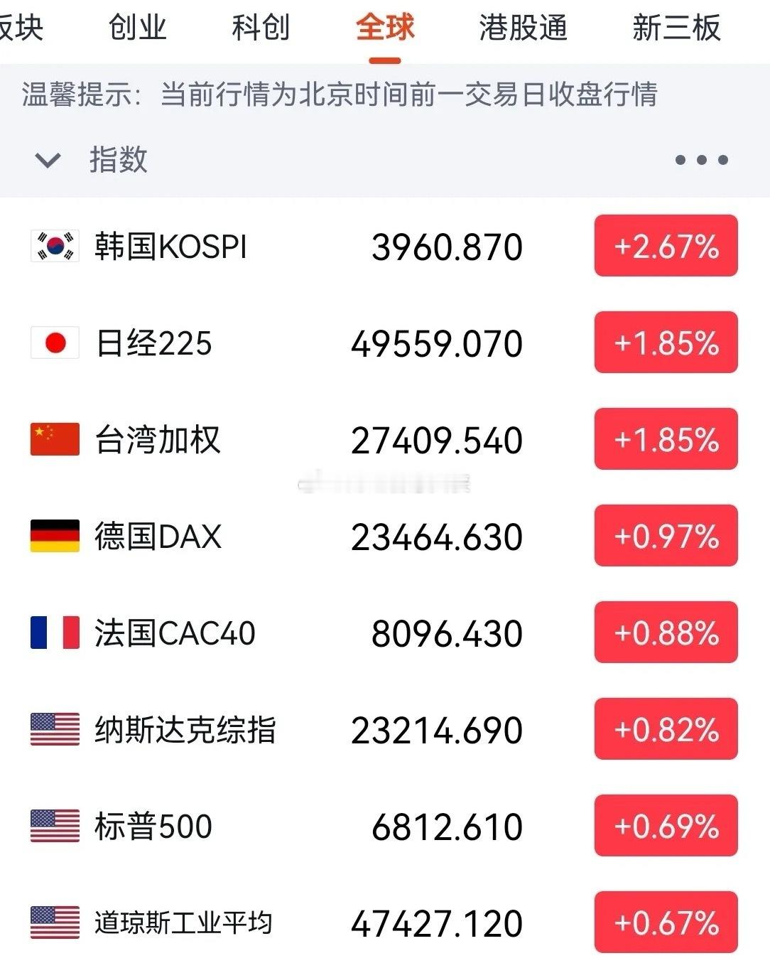 3800点大概率是下一轮行情的起点！外围市场都在涨，A股应该已到底部区域了。本周