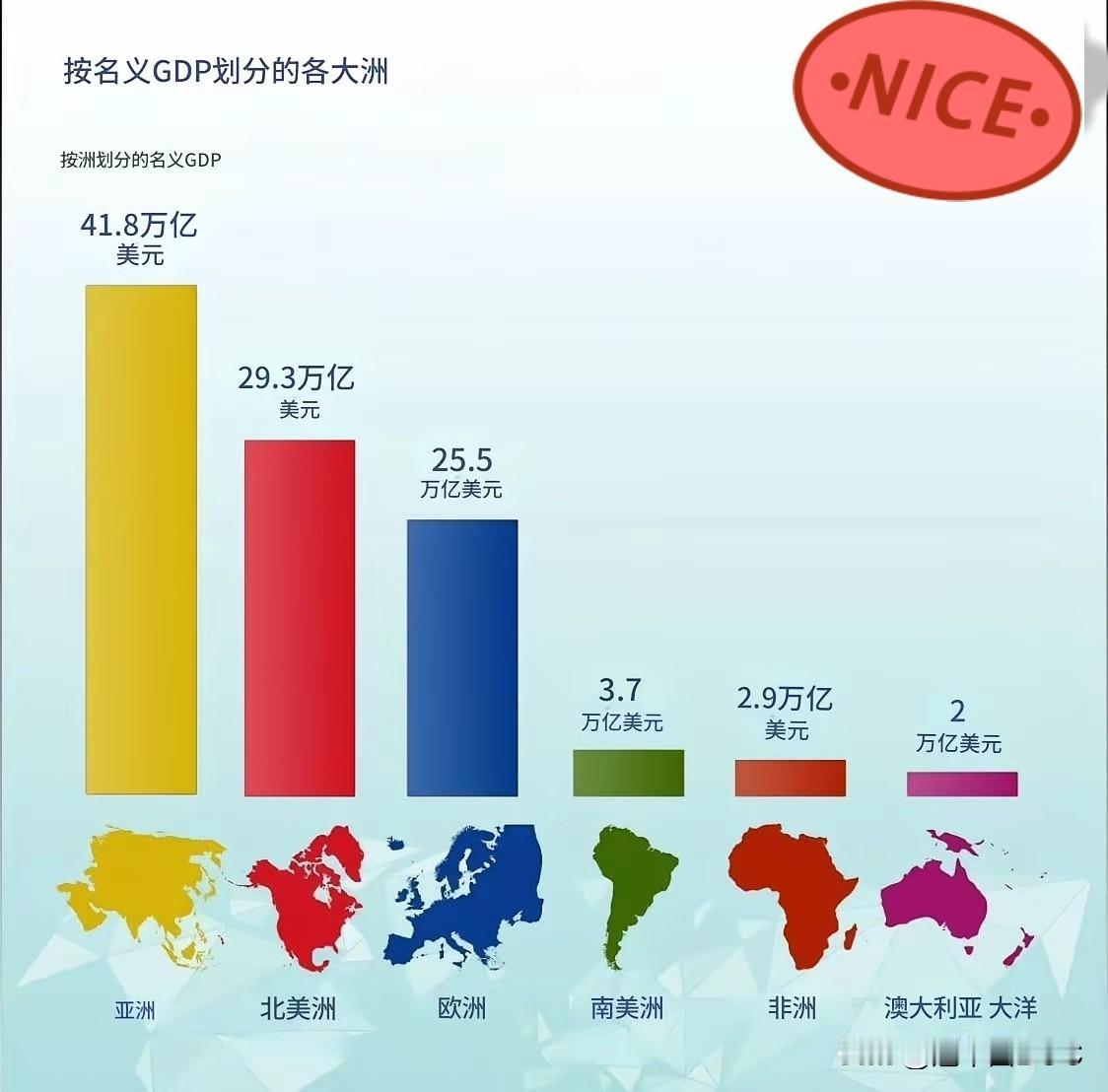 人口占全球60%，GDP占40%——我们离真正富裕还有多远？看看这张各大洲G