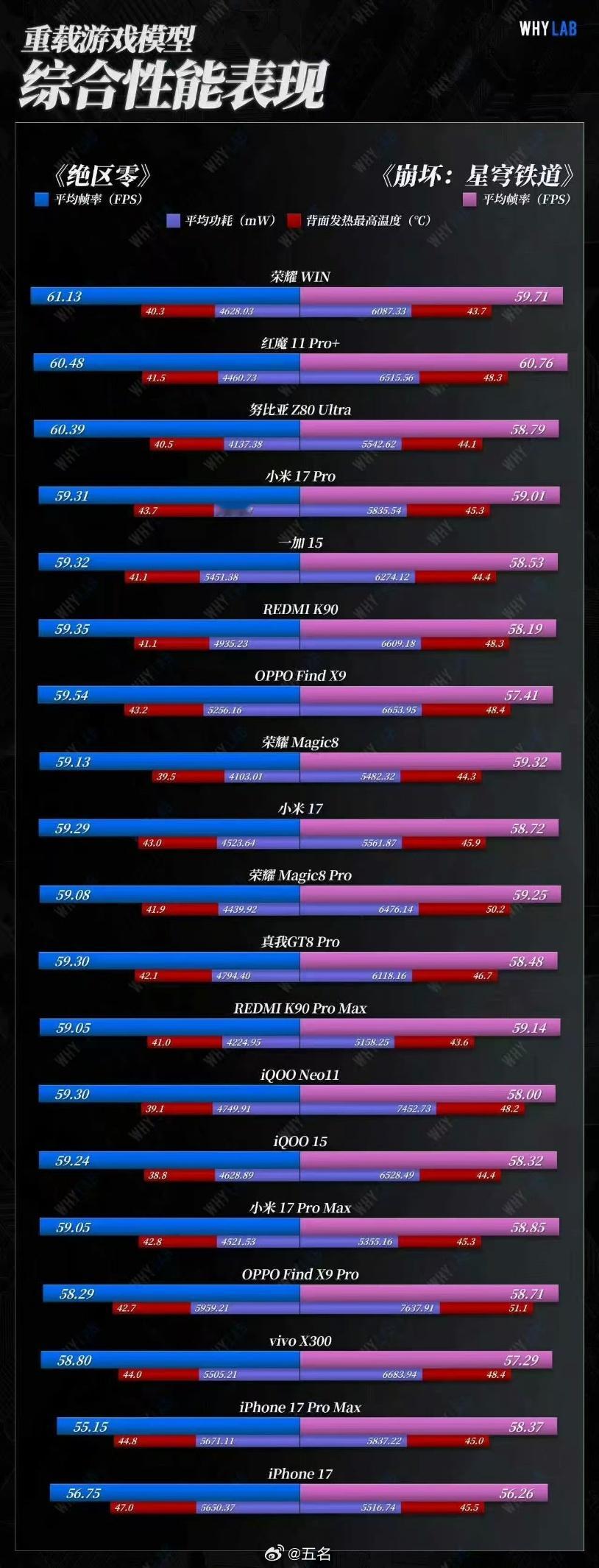荣耀WIN实测赢麻了！WHYLAB重载游戏测试显示，荣耀WIN帧率可以说相当稳了