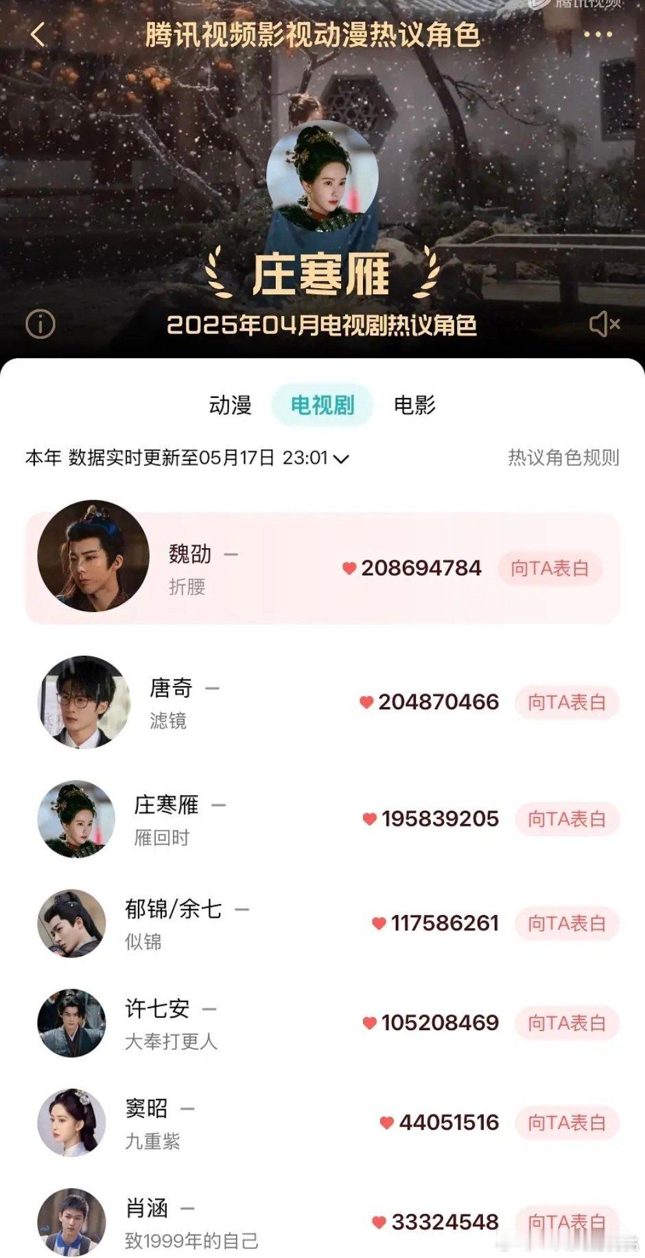 顶刘动漫热议角色今年应该稳第一了​​​