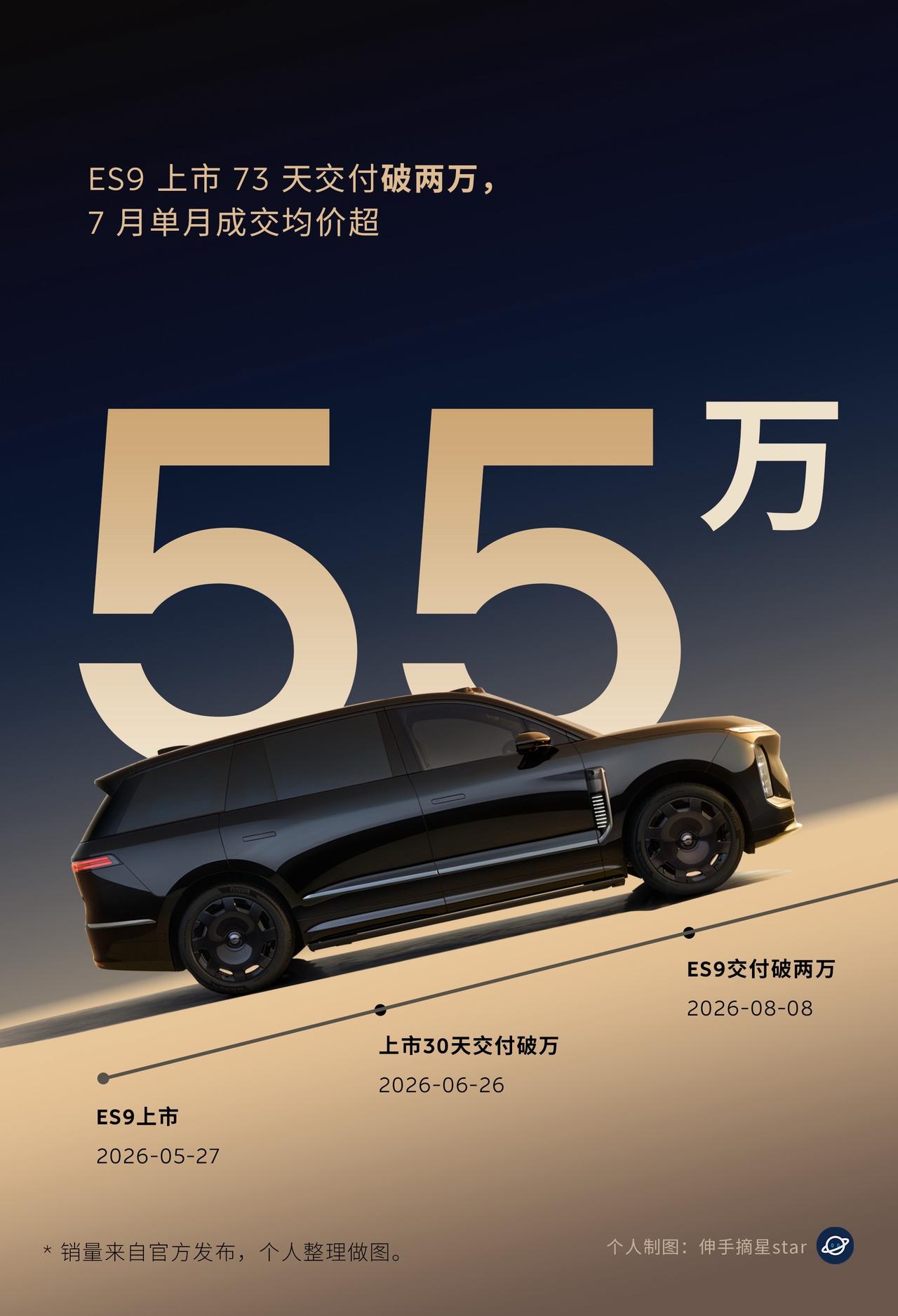 一路高歌猛进，蔚来以硬核实力诠释“量价齐升”：7月蔚来品牌整体成交均价达43