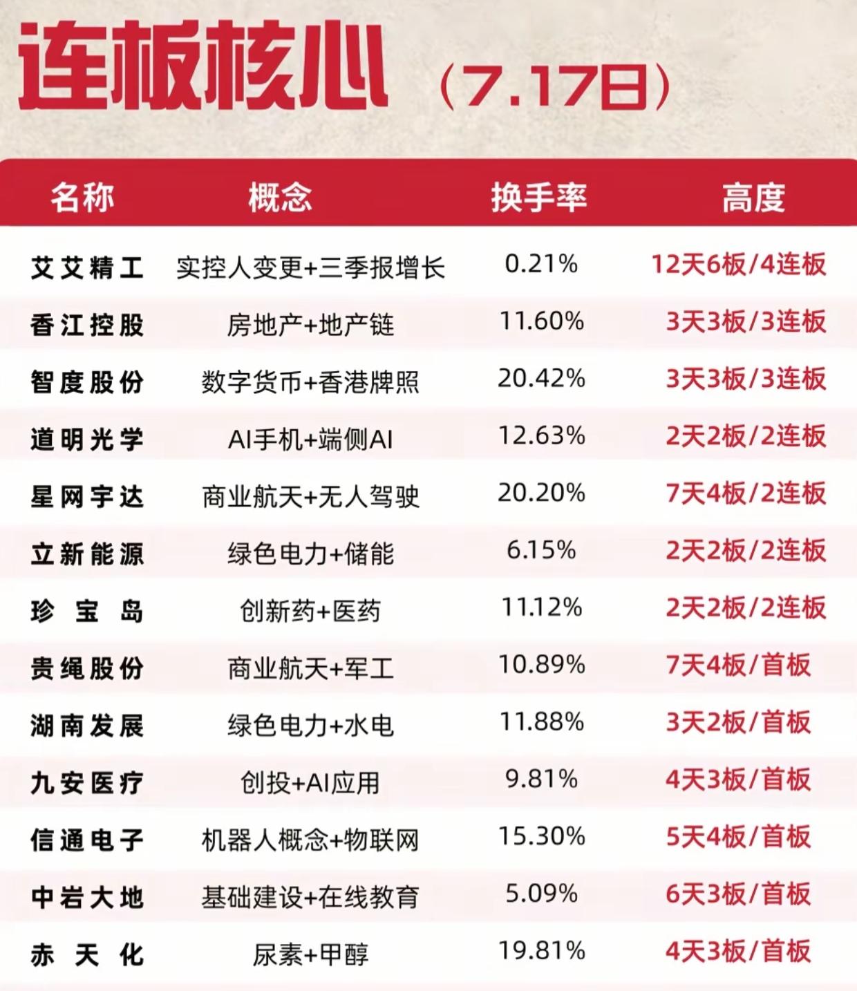 7.17连板核心梳理！高位龙头持续闯关，多条短线主线全面开花7月17日连板梯