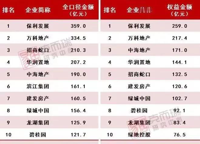 万科与保利发展实力对比：-财务实力：-融资成本：保利发展202