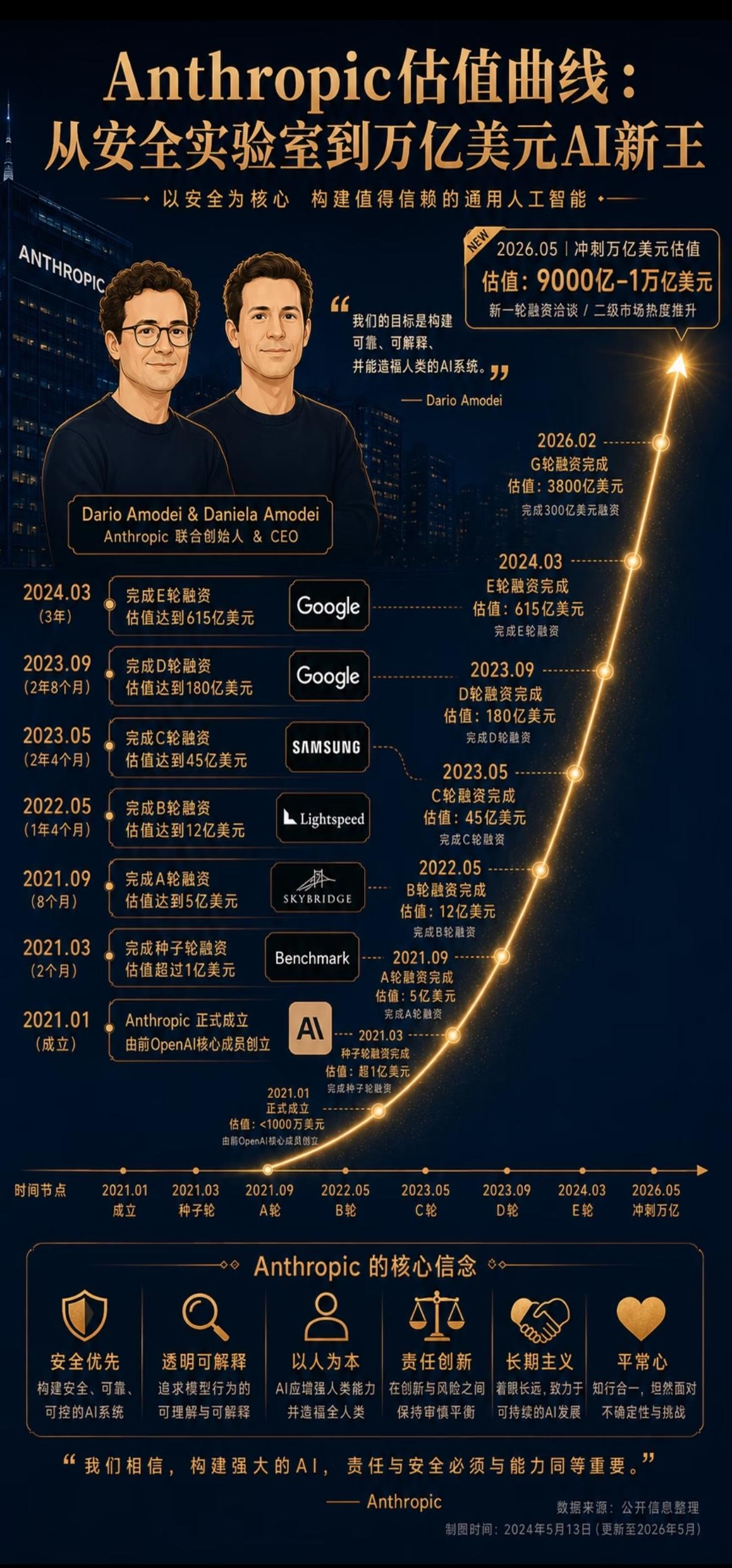Anthropic超越OpenAI成万亿美元估值独角兽AI企业，AI大模型的“