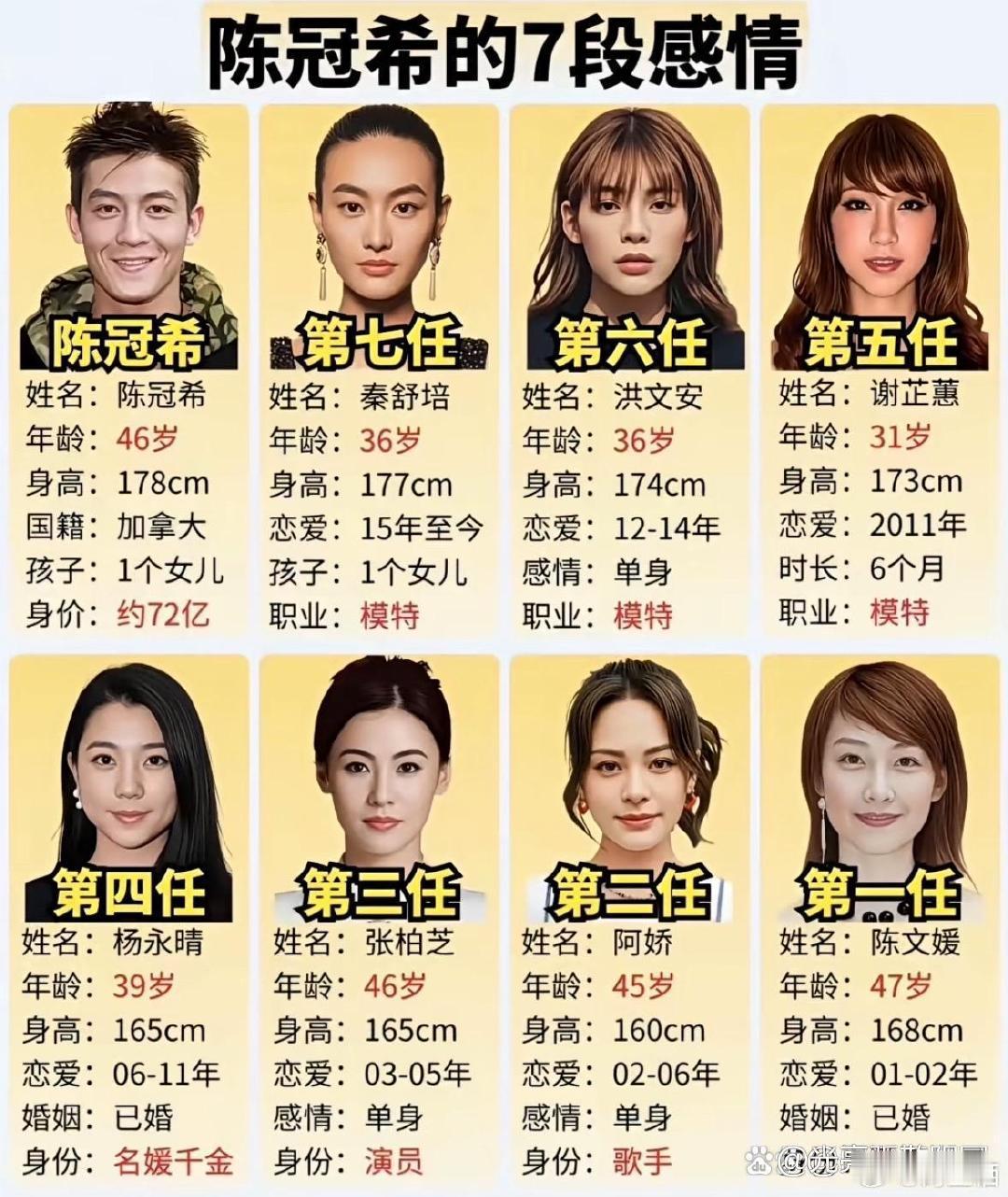 陈冠希的七段感情​