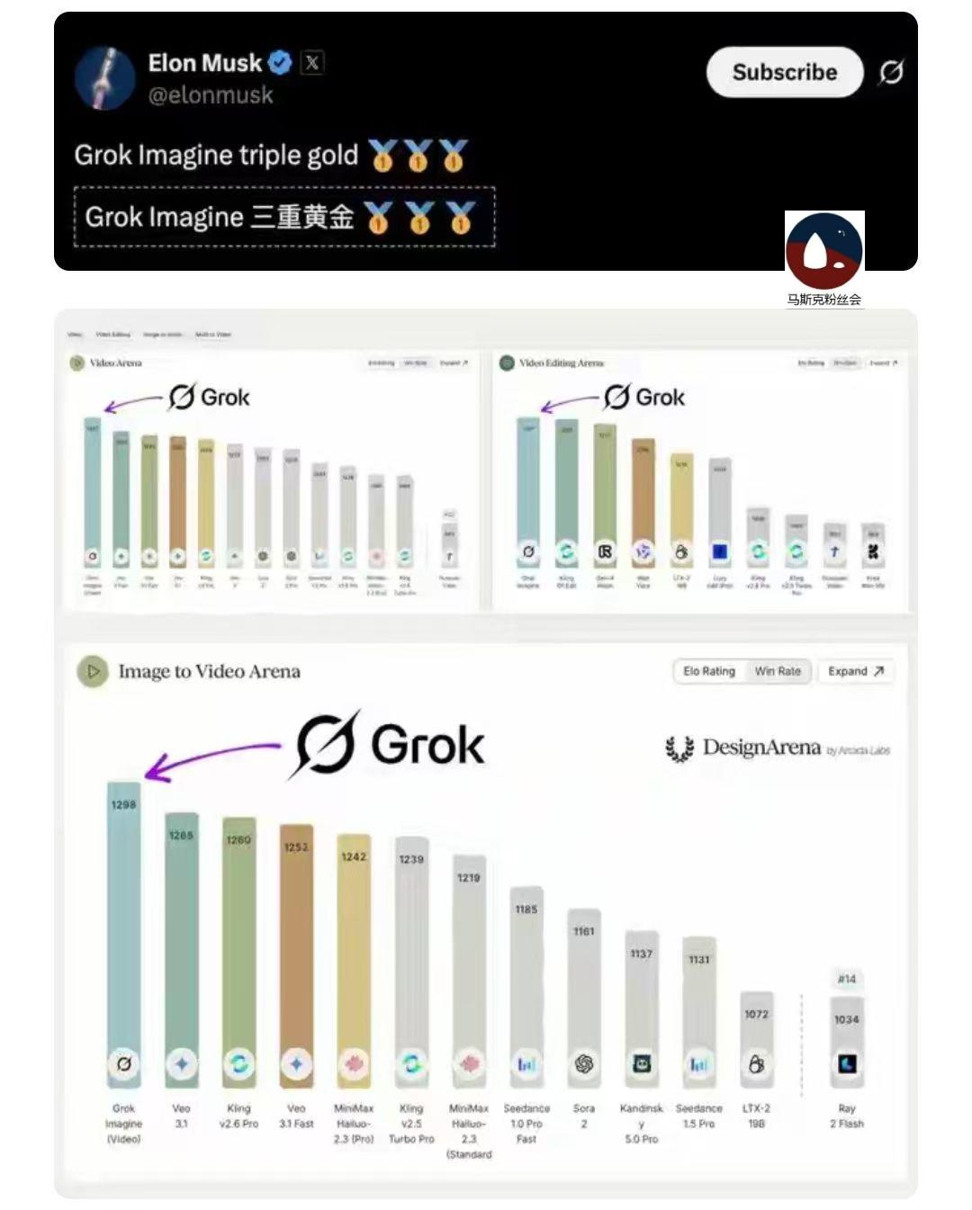 马斯克开心的像自己儿子全班第一。Grok一举拿下三项冠军🥇。