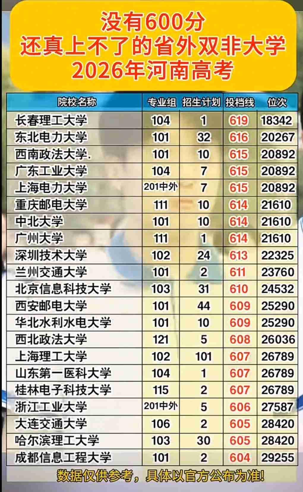 我的今日状态：😁轻松愉快我这里的天气：☀️晴天透过河南考生的选择瞄定第三轮