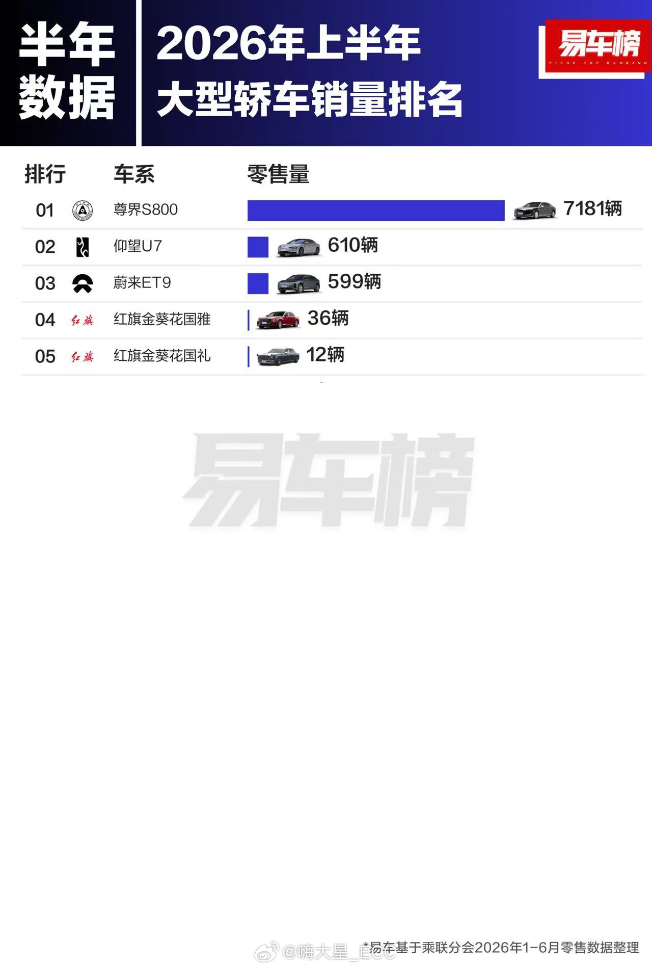 2026上半年各细分市场销量TOP1：➡️轿车微型轿车：宏光MINIEV7